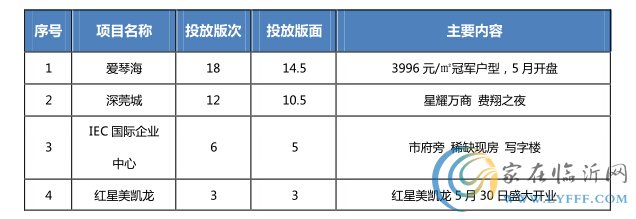 临沂房地产市场2015年第23周报广监测