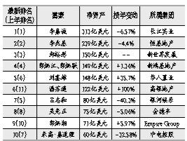 2015福布斯香港富豪榜出炉 香港地产大鳄霸占前五