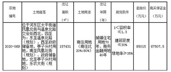 土拍：临沂奥正雅园置业有限公司竞得2020-069地块