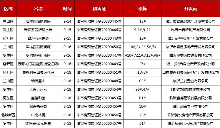 本周（9.14-9.19）临沂共12项目获预售证，共批准22栋楼、1587套房源，总预售面积为134757.49㎡。