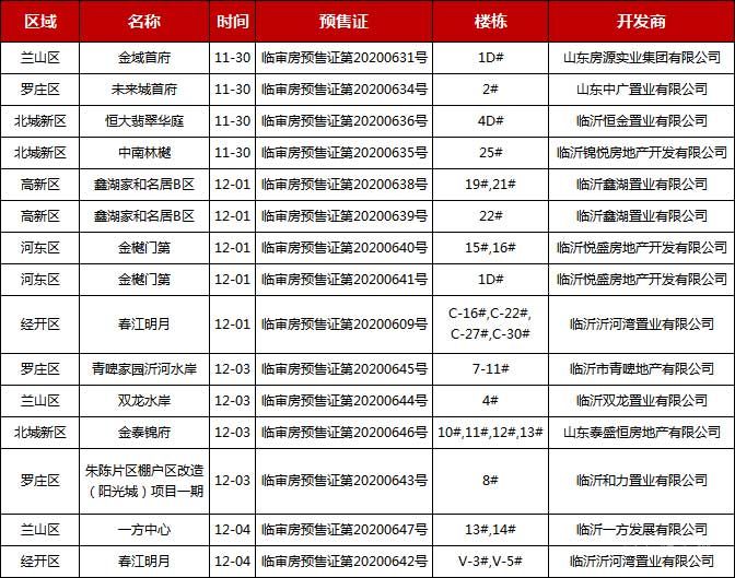 本周（11.30-12.06）临沂共13项目获预售证，共批准25栋楼、3859套房源，总预售面积为250382.49㎡。