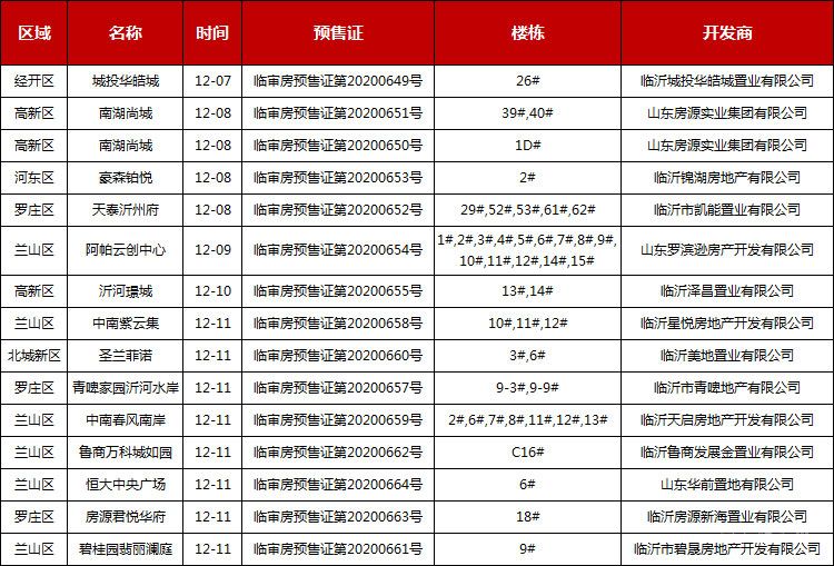 本周（12.07-12.12）临沂共14项目获预售证，共批准44栋楼、3316套房源，总预售面积为272753.98㎡。