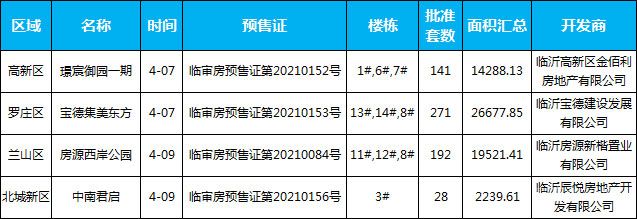 本周（4.05-4.11），临沂共4个项目获批预售证，共批准10栋楼、632套房源，总预售面积为62727㎡，其中住宅面积53164.58㎡，其他面积9562.42㎡。