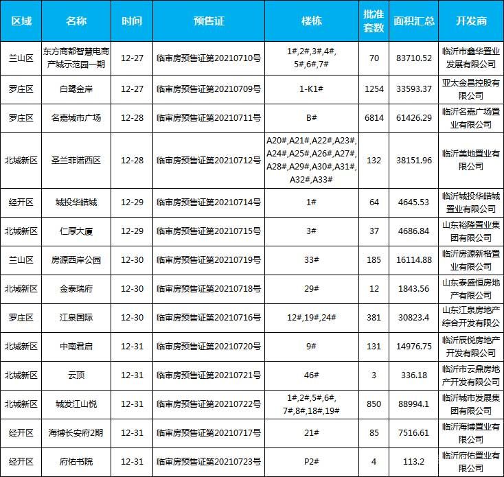 本周（2021年12月27日-2022年1月2日）临沂共14项目获预售证，共批准42栋楼、10022套房源，总预售面积为386933.19㎡。