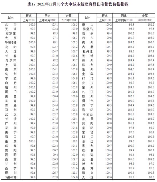 去年12月15城新房价格上涨，杭州环比涨0.5％领跑