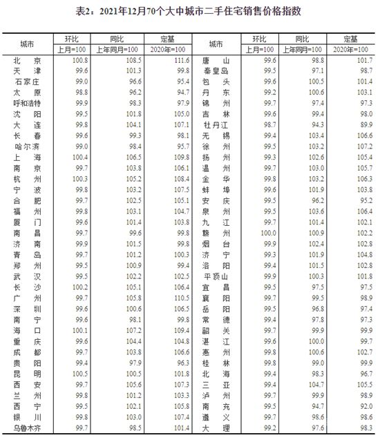 去年12月15城新房价格上涨，杭州环比涨0.5％领跑