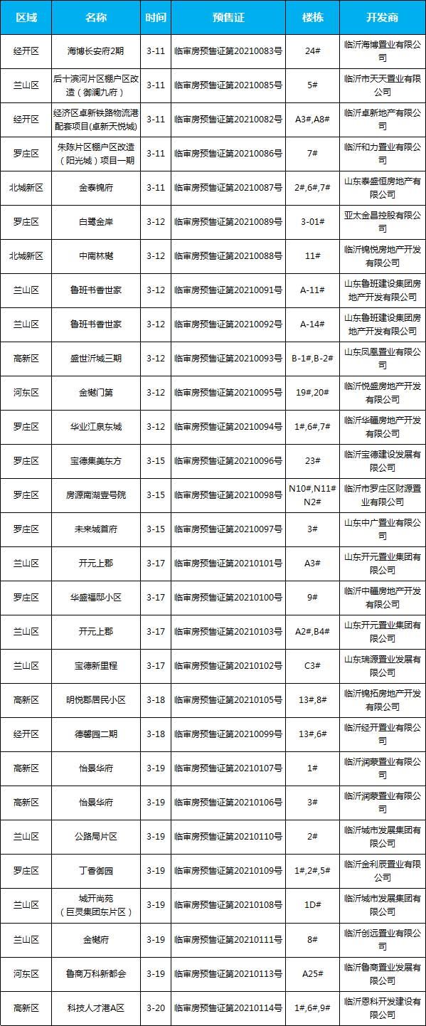 3月中旬临沂共26项目获预售证，共批准46栋楼